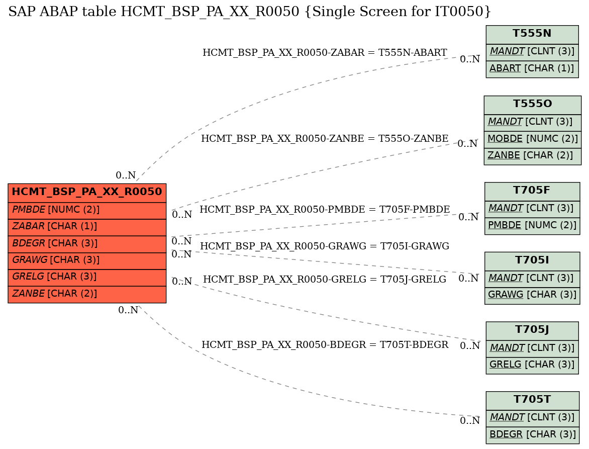 E-R Diagram for table HCMT_BSP_PA_XX_R0050 (Single Screen for IT0050)