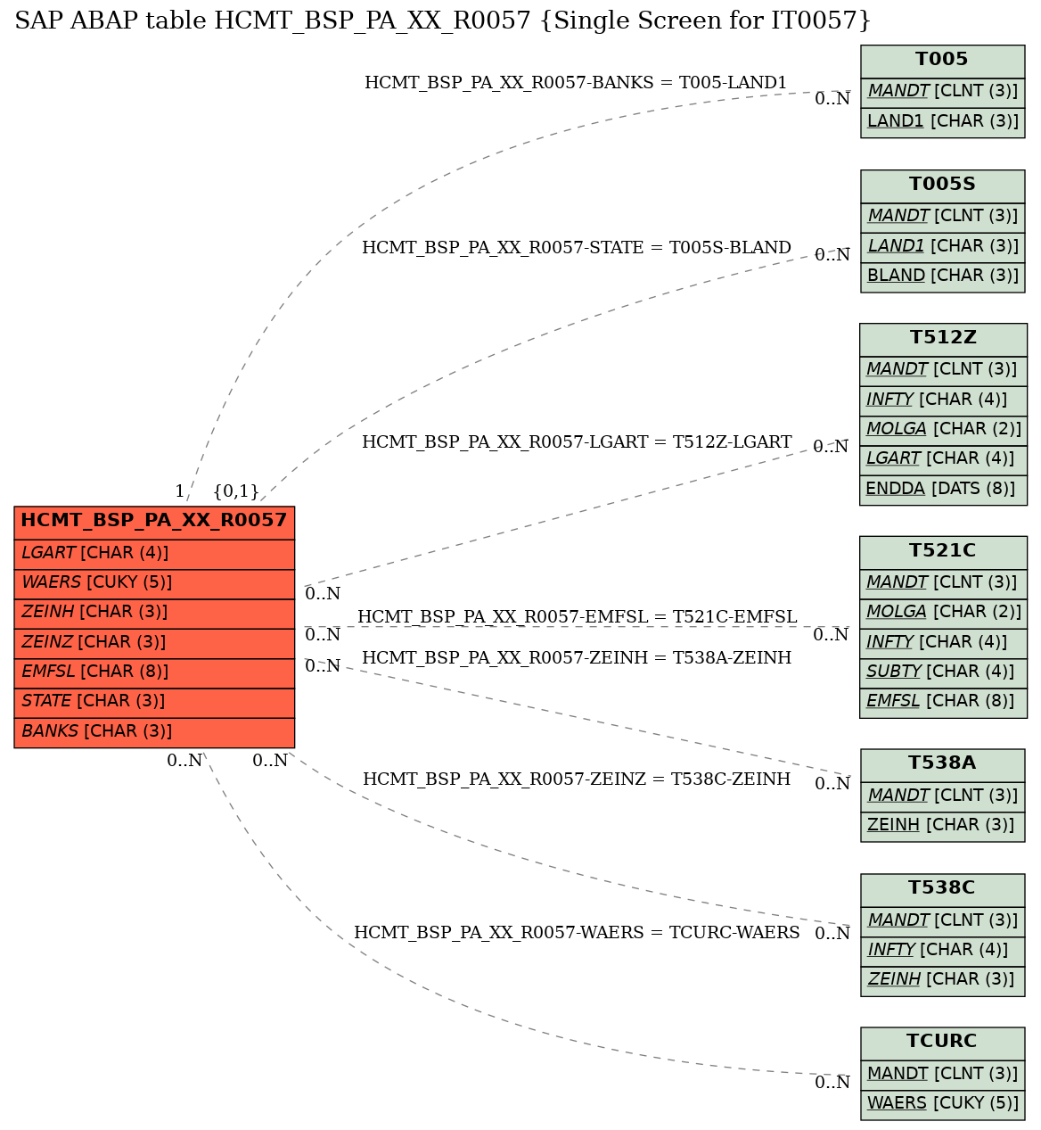 E-R Diagram for table HCMT_BSP_PA_XX_R0057 (Single Screen for IT0057)