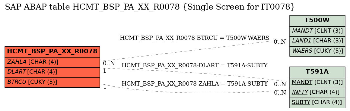 E-R Diagram for table HCMT_BSP_PA_XX_R0078 (Single Screen for IT0078)