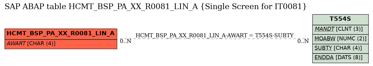 E-R Diagram for table HCMT_BSP_PA_XX_R0081_LIN_A (Single Screen for IT0081)