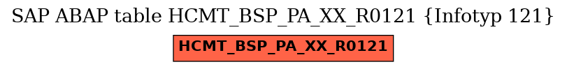 E-R Diagram for table HCMT_BSP_PA_XX_R0121 (Infotyp 121)