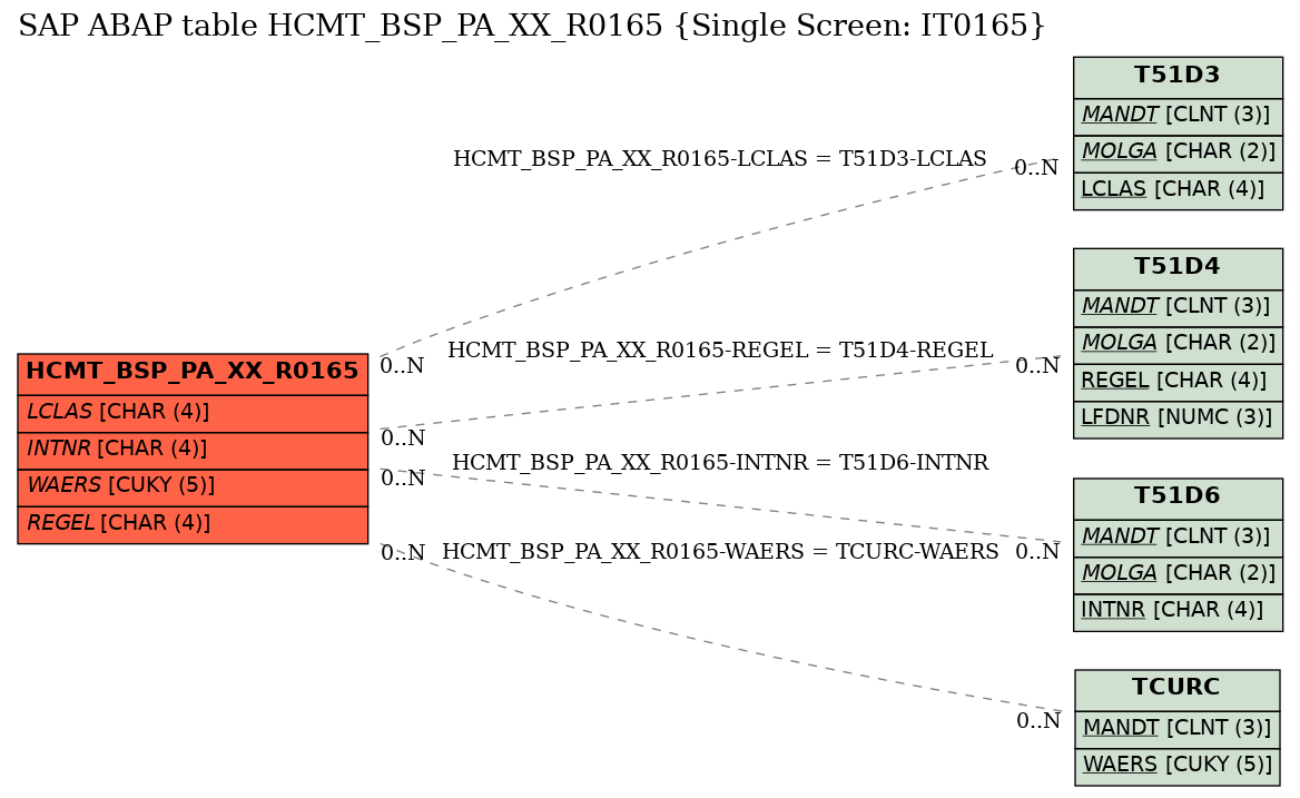 E-R Diagram for table HCMT_BSP_PA_XX_R0165 (Single Screen: IT0165)