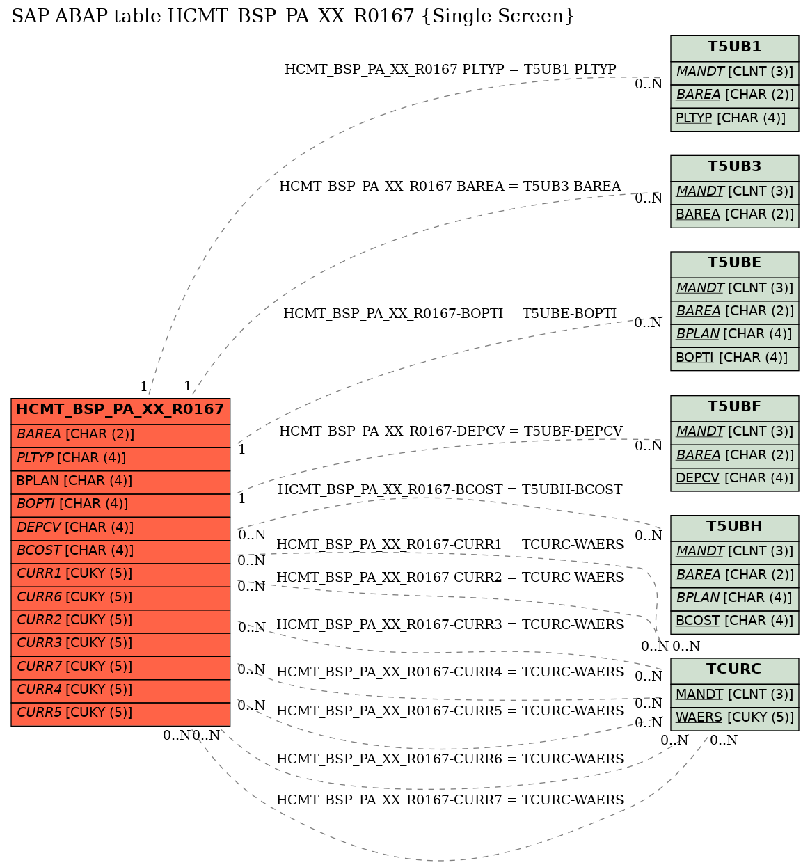 E-R Diagram for table HCMT_BSP_PA_XX_R0167 (Single Screen)