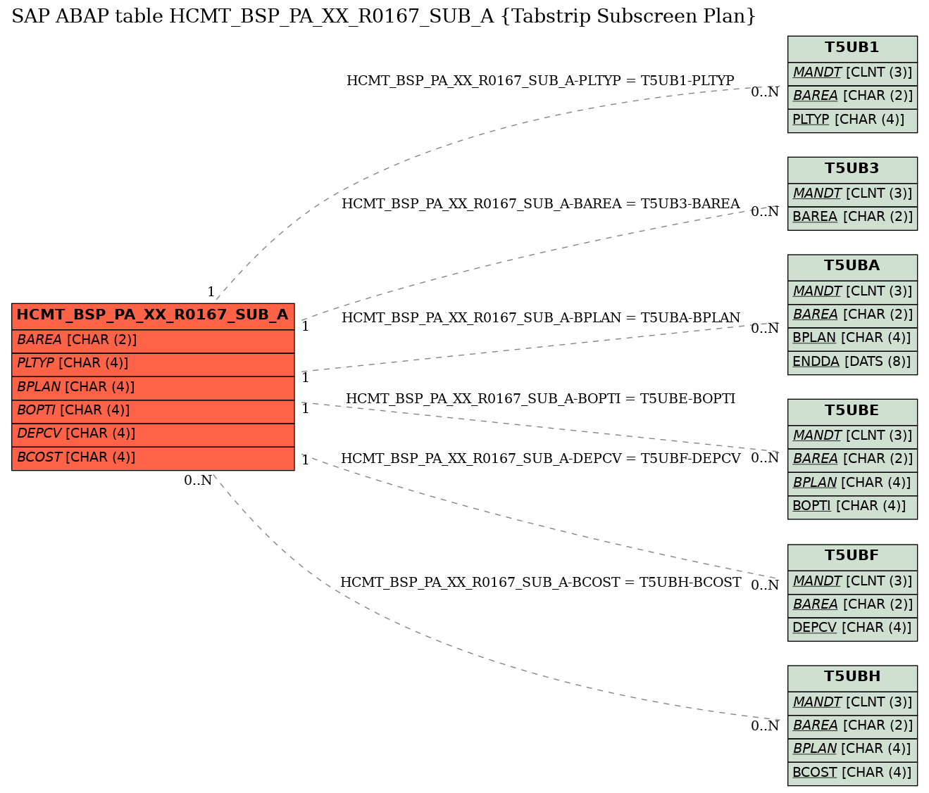 E-R Diagram for table HCMT_BSP_PA_XX_R0167_SUB_A (Tabstrip Subscreen Plan)