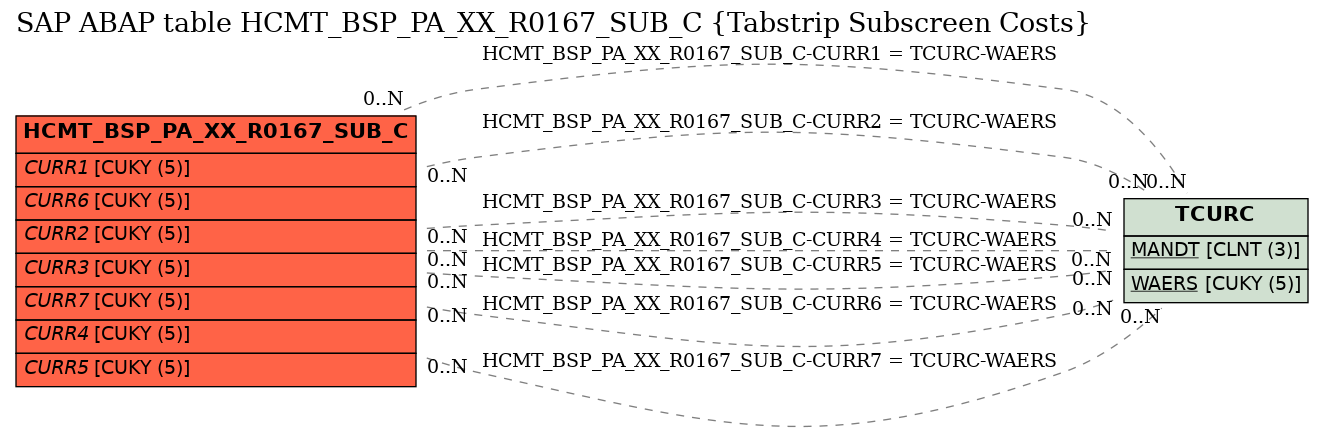 E-R Diagram for table HCMT_BSP_PA_XX_R0167_SUB_C (Tabstrip Subscreen Costs)