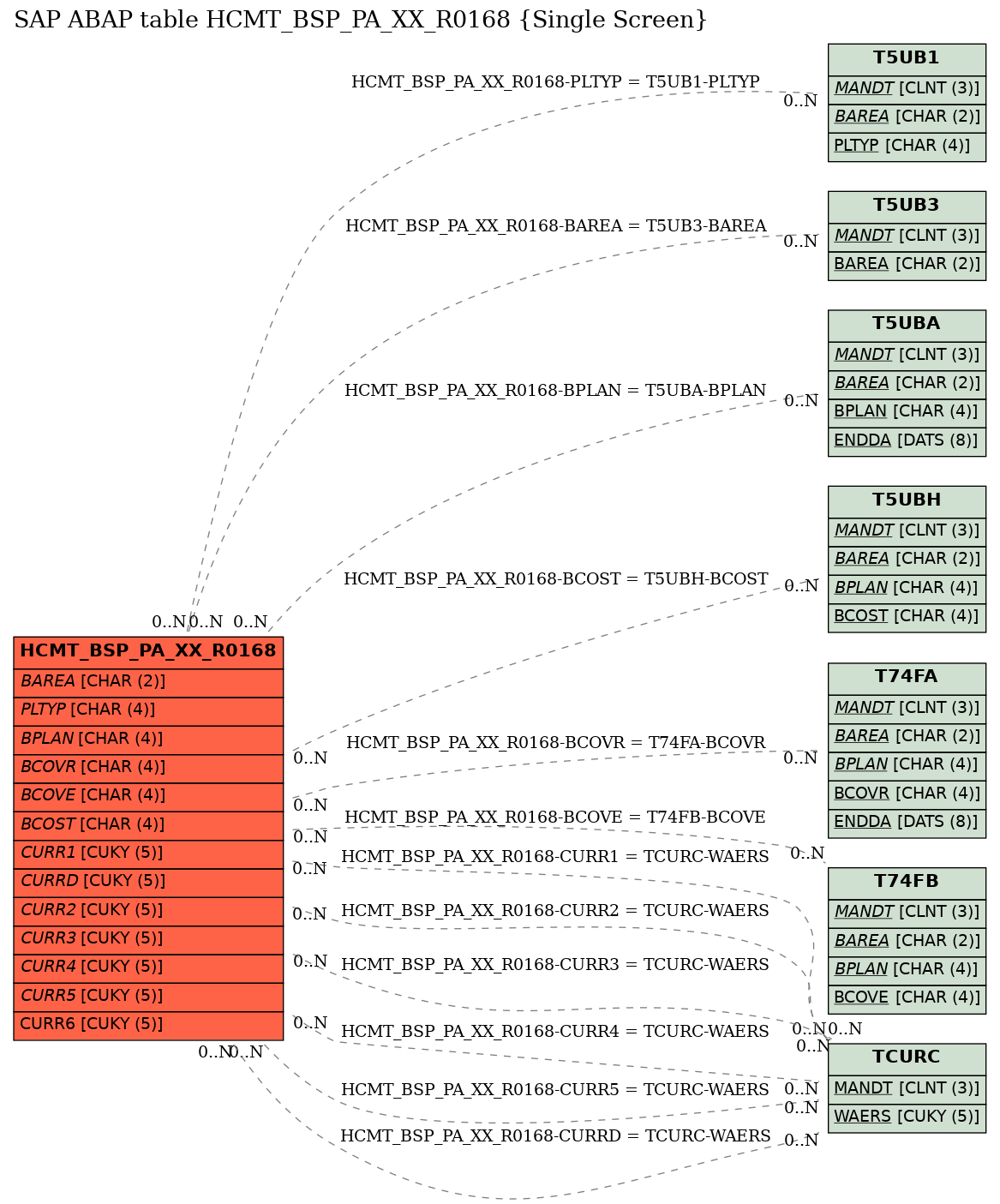 E-R Diagram for table HCMT_BSP_PA_XX_R0168 (Single Screen)