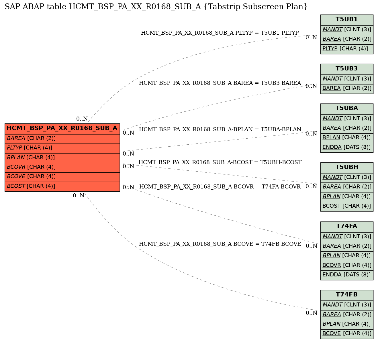 E-R Diagram for table HCMT_BSP_PA_XX_R0168_SUB_A (Tabstrip Subscreen Plan)