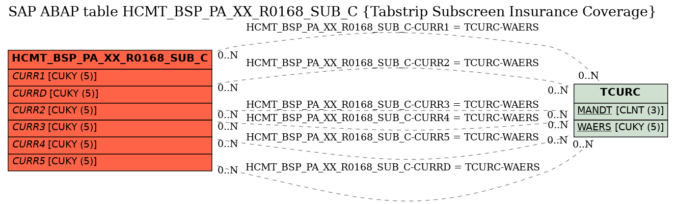 E-R Diagram for table HCMT_BSP_PA_XX_R0168_SUB_C (Tabstrip Subscreen Insurance Coverage)