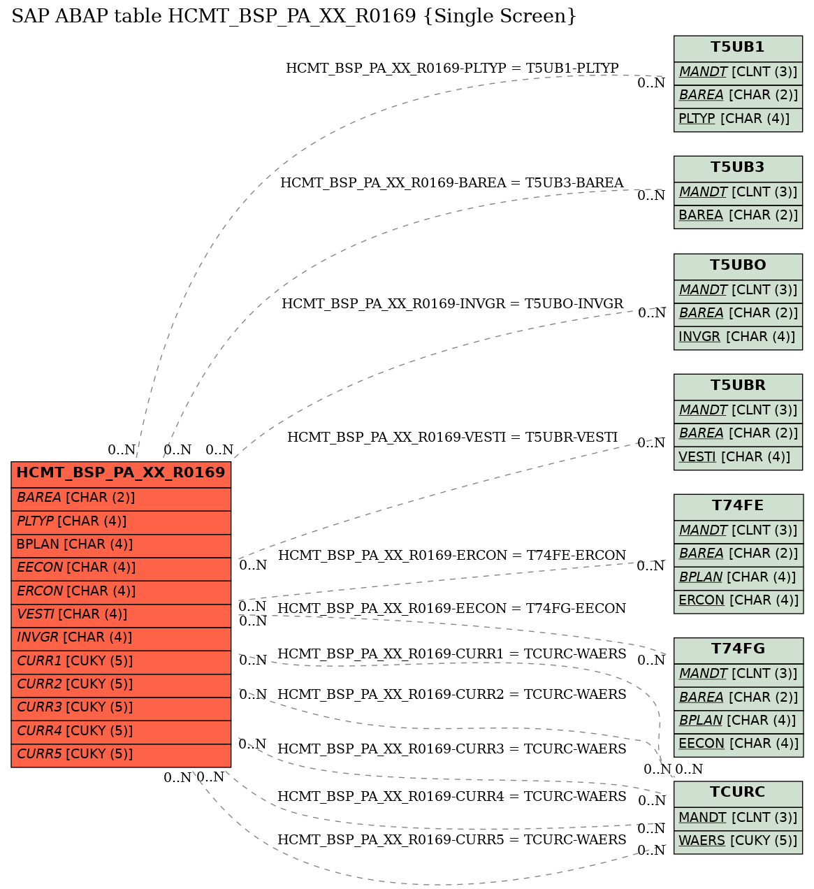 E-R Diagram for table HCMT_BSP_PA_XX_R0169 (Single Screen)