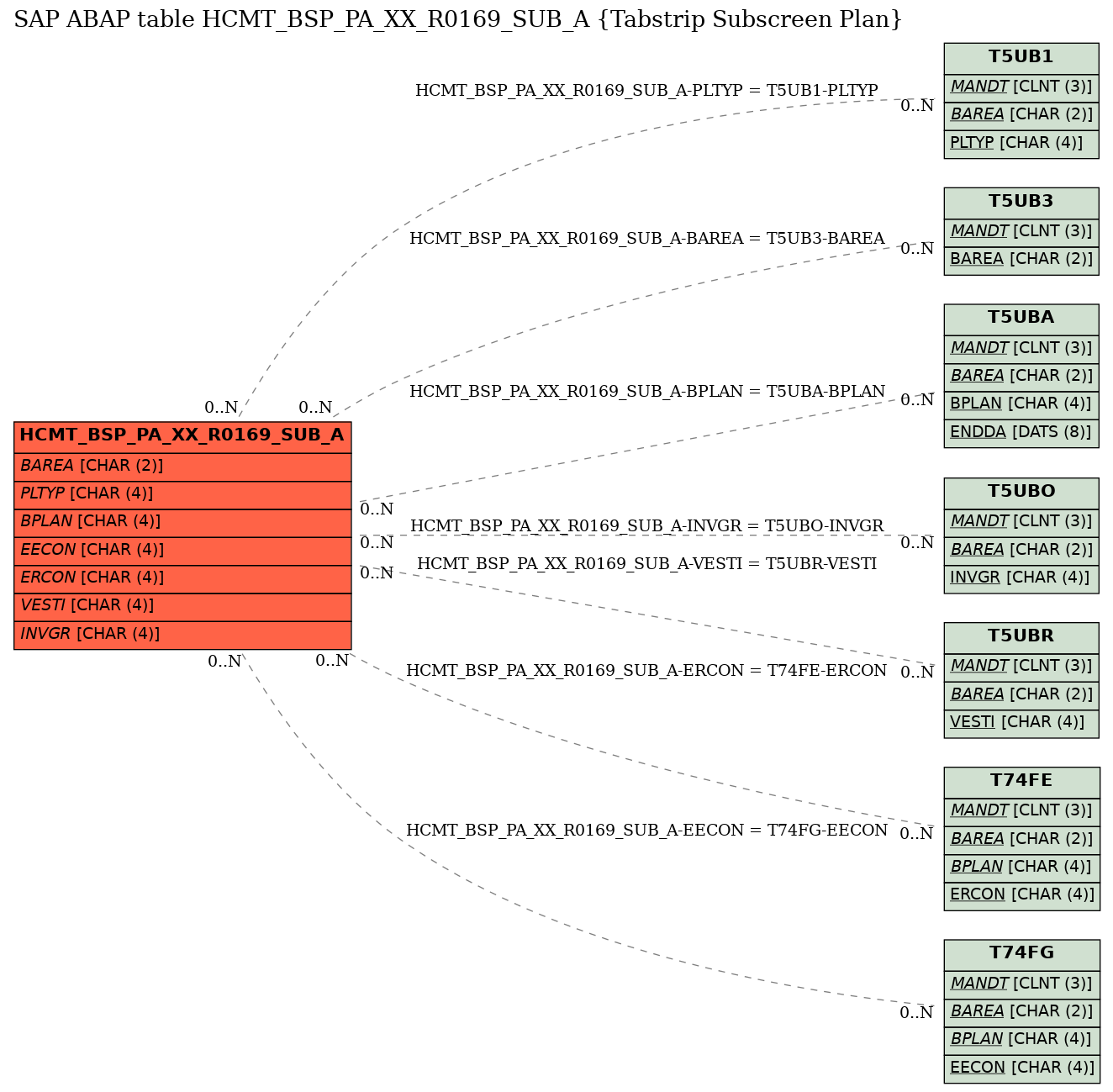 E-R Diagram for table HCMT_BSP_PA_XX_R0169_SUB_A (Tabstrip Subscreen Plan)