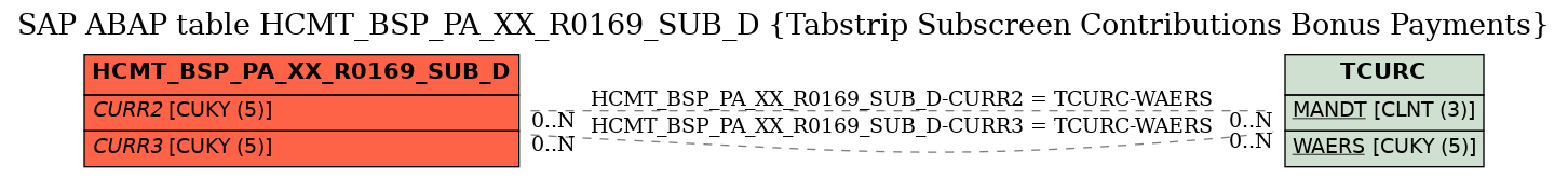 E-R Diagram for table HCMT_BSP_PA_XX_R0169_SUB_D (Tabstrip Subscreen Contributions Bonus Payments)