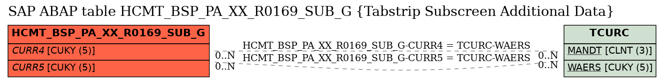 E-R Diagram for table HCMT_BSP_PA_XX_R0169_SUB_G (Tabstrip Subscreen Additional Data)