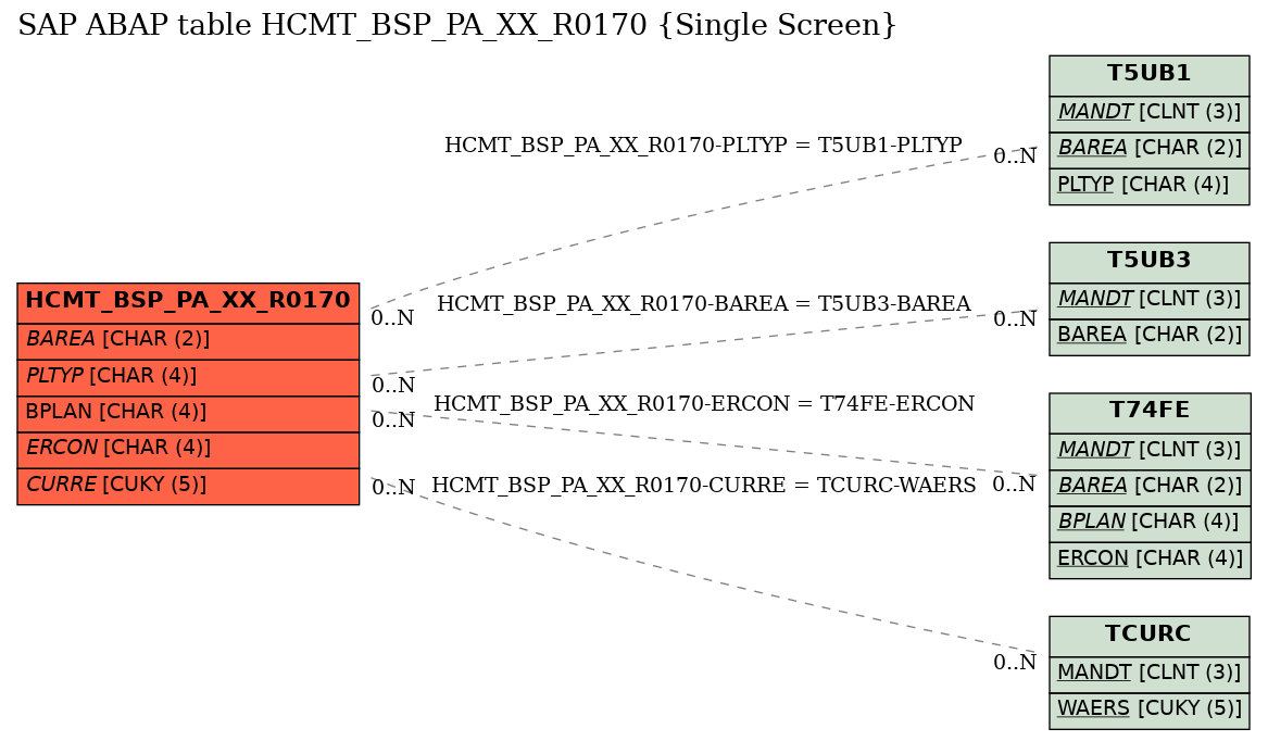 E-R Diagram for table HCMT_BSP_PA_XX_R0170 (Single Screen)