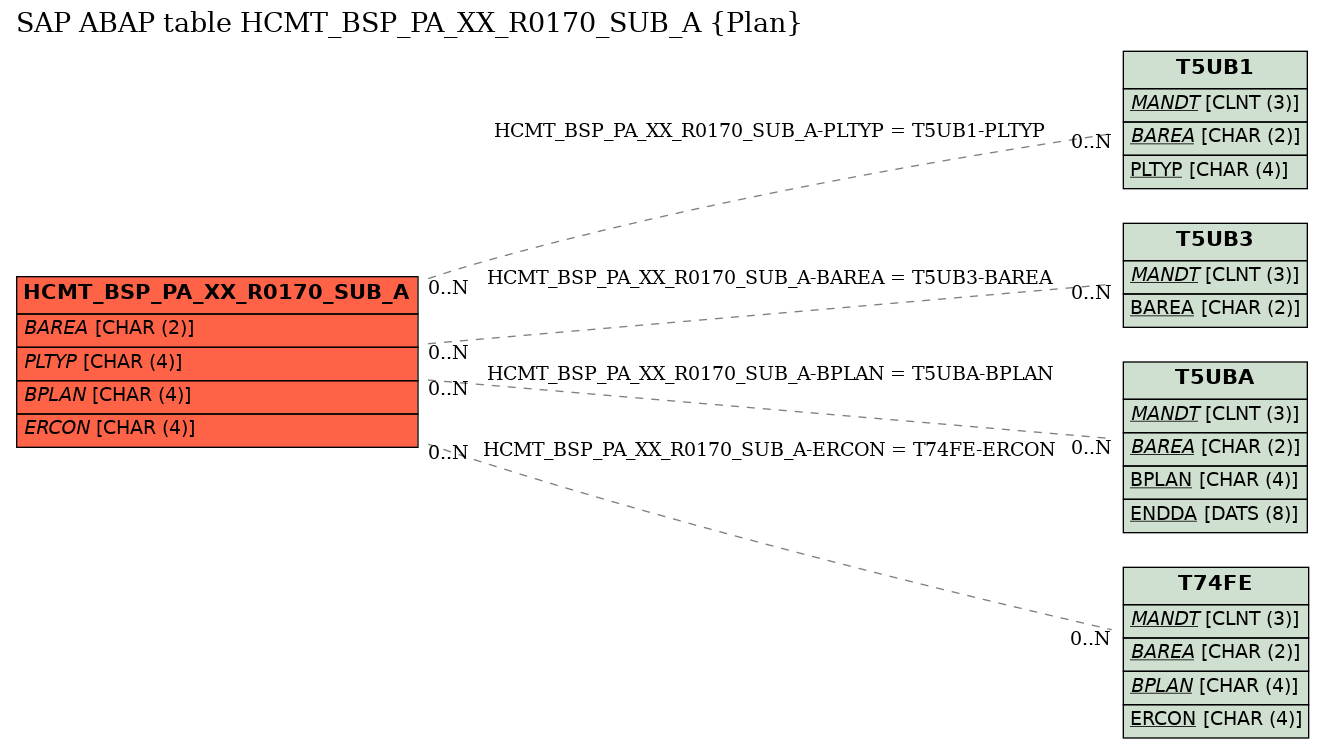 E-R Diagram for table HCMT_BSP_PA_XX_R0170_SUB_A (Plan)