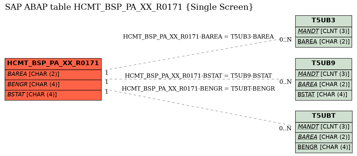 E-R Diagram for table HCMT_BSP_PA_XX_R0171 (Single Screen)