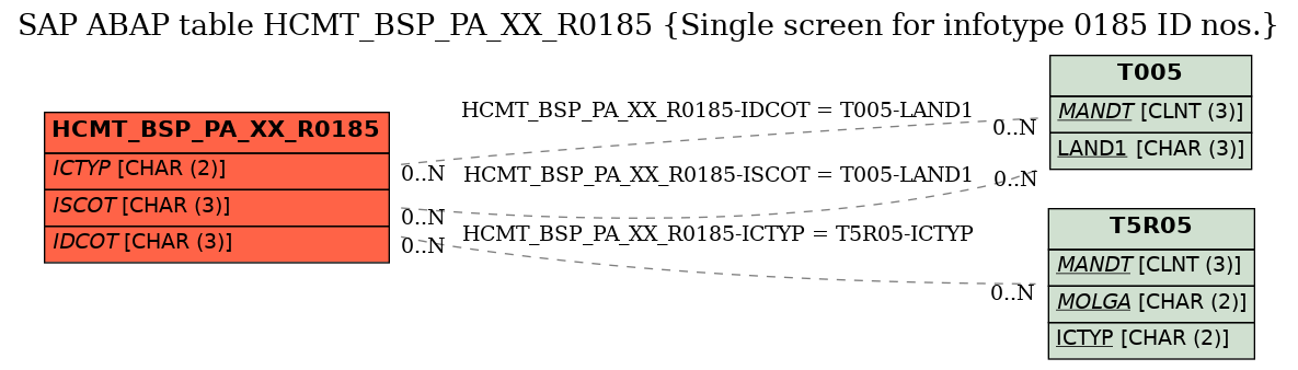 E-R Diagram for table HCMT_BSP_PA_XX_R0185 (Single screen for infotype 0185 ID nos.)