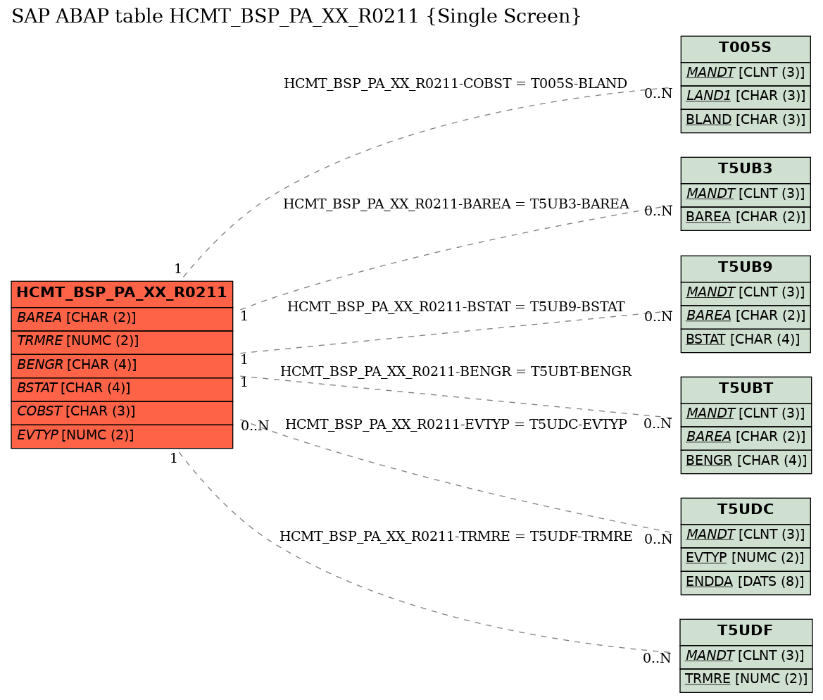 E-R Diagram for table HCMT_BSP_PA_XX_R0211 (Single Screen)