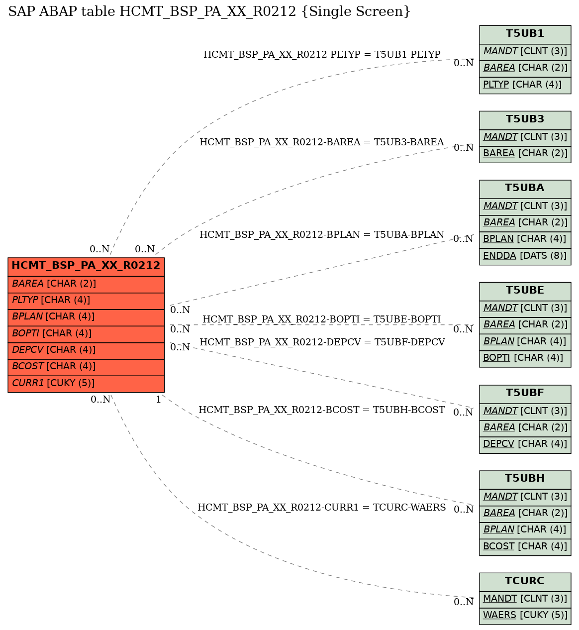 E-R Diagram for table HCMT_BSP_PA_XX_R0212 (Single Screen)