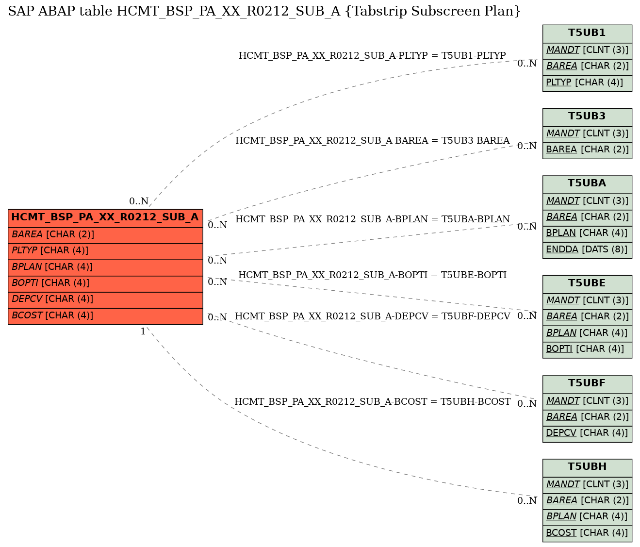 E-R Diagram for table HCMT_BSP_PA_XX_R0212_SUB_A (Tabstrip Subscreen Plan)