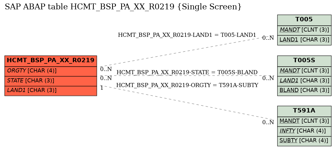 E-R Diagram for table HCMT_BSP_PA_XX_R0219 (Single Screen)