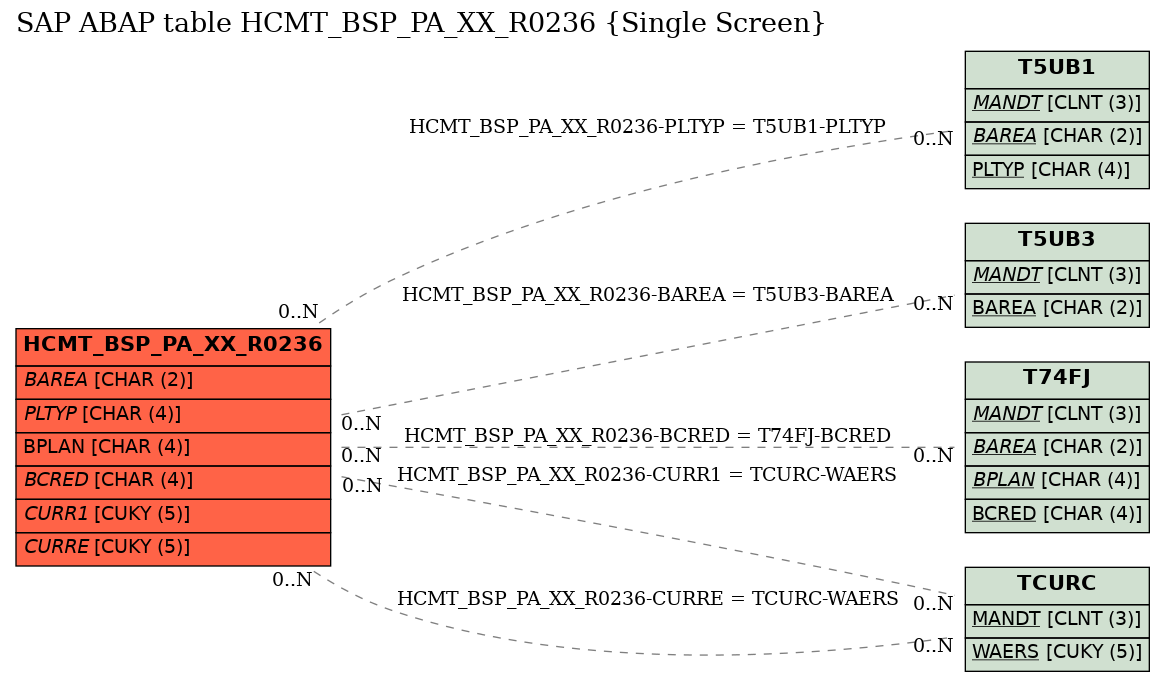 E-R Diagram for table HCMT_BSP_PA_XX_R0236 (Single Screen)