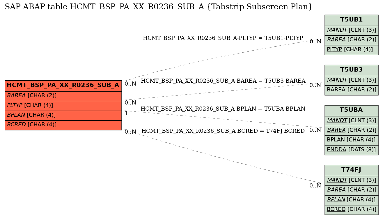 E-R Diagram for table HCMT_BSP_PA_XX_R0236_SUB_A (Tabstrip Subscreen Plan)