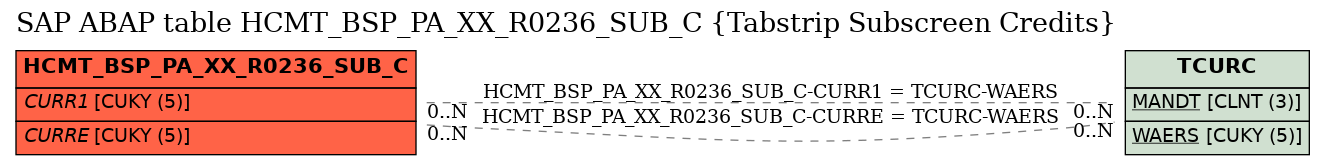 E-R Diagram for table HCMT_BSP_PA_XX_R0236_SUB_C (Tabstrip Subscreen Credits)