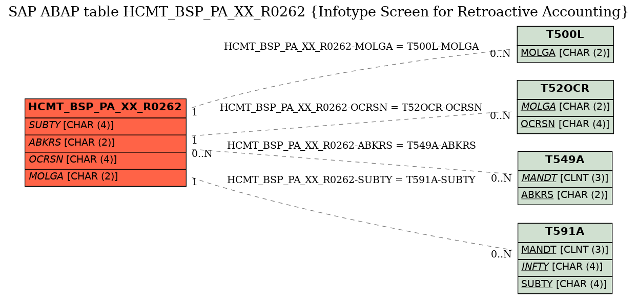 E-R Diagram for table HCMT_BSP_PA_XX_R0262 (Infotype Screen for Retroactive Accounting)