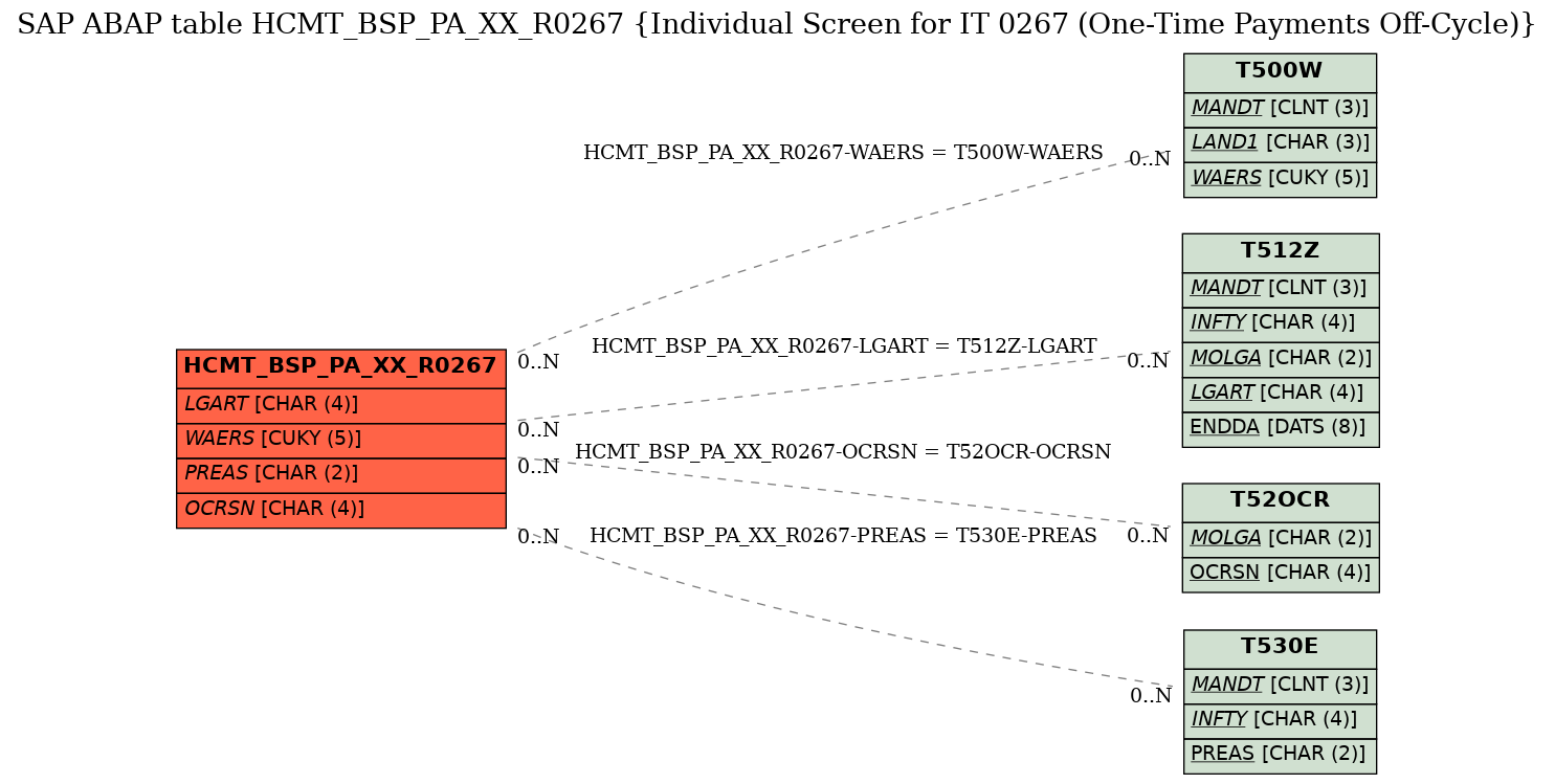 E-R Diagram for table HCMT_BSP_PA_XX_R0267 (Individual Screen for IT 0267 (One-Time Payments Off-Cycle))