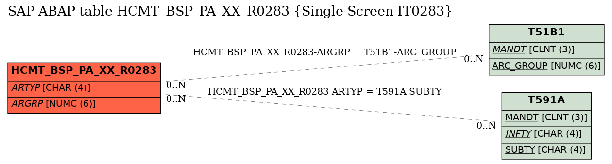 E-R Diagram for table HCMT_BSP_PA_XX_R0283 (Single Screen IT0283)