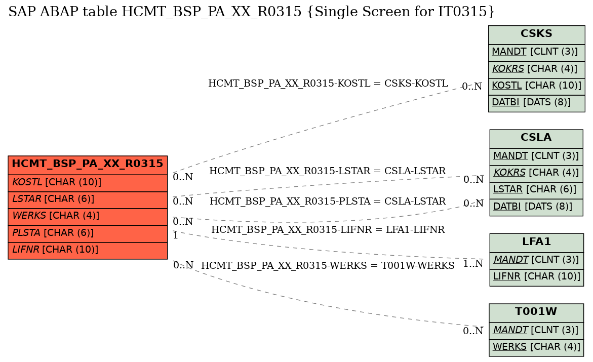 E-R Diagram for table HCMT_BSP_PA_XX_R0315 (Single Screen for IT0315)