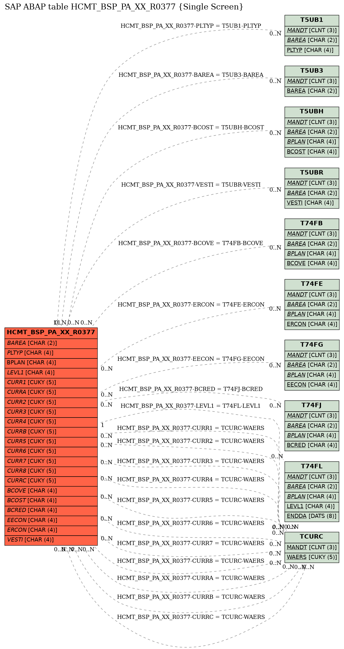 E-R Diagram for table HCMT_BSP_PA_XX_R0377 (Single Screen)