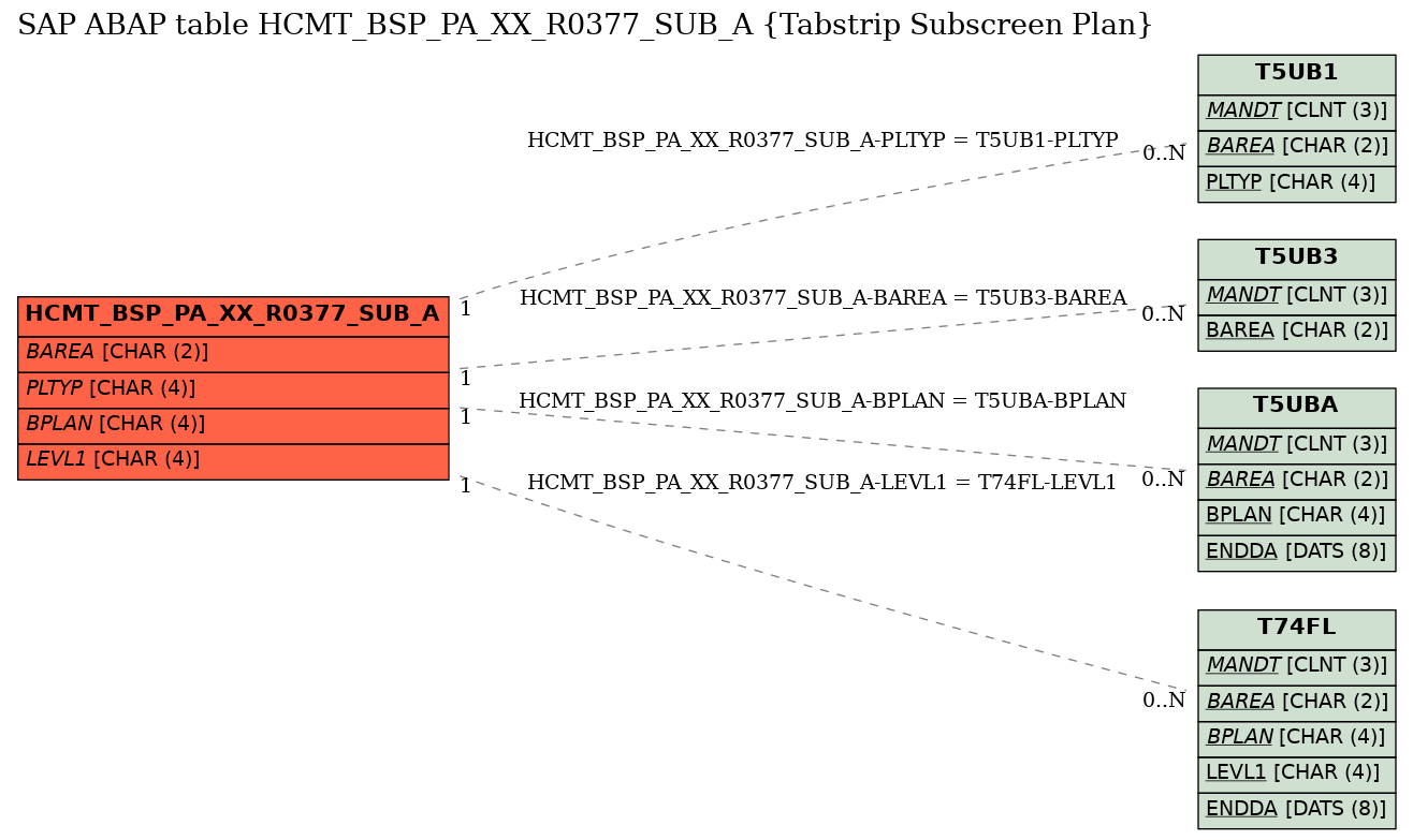 E-R Diagram for table HCMT_BSP_PA_XX_R0377_SUB_A (Tabstrip Subscreen Plan)