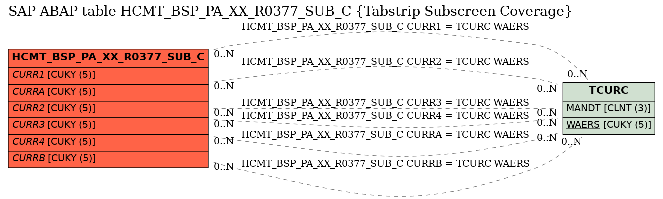 E-R Diagram for table HCMT_BSP_PA_XX_R0377_SUB_C (Tabstrip Subscreen Coverage)