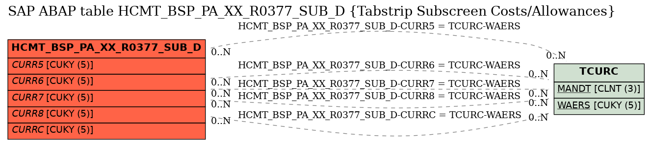 E-R Diagram for table HCMT_BSP_PA_XX_R0377_SUB_D (Tabstrip Subscreen Costs/Allowances)