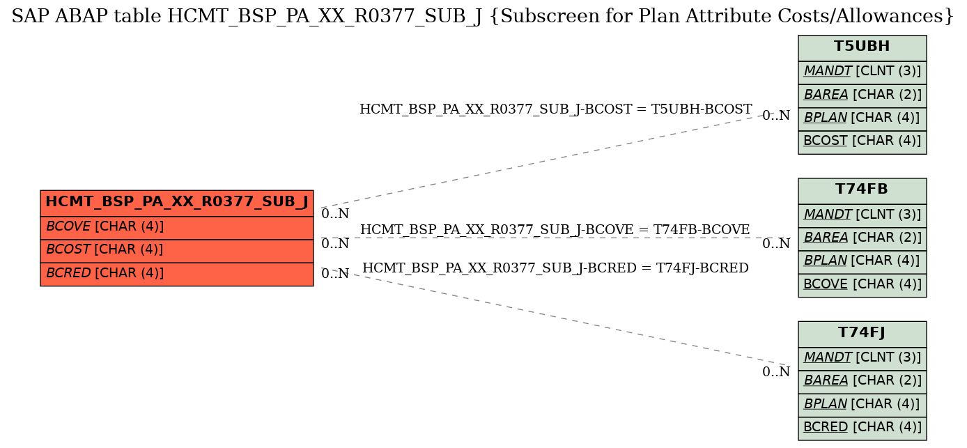 E-R Diagram for table HCMT_BSP_PA_XX_R0377_SUB_J (Subscreen for Plan Attribute Costs/Allowances)