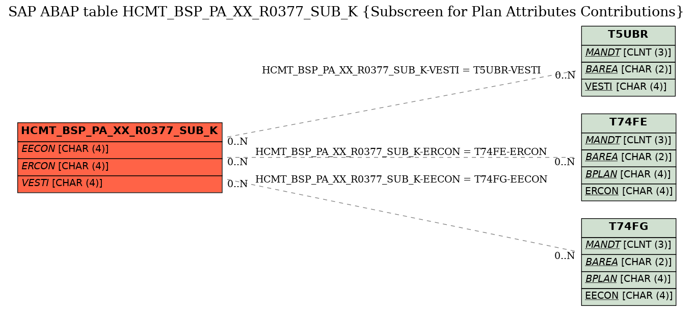 E-R Diagram for table HCMT_BSP_PA_XX_R0377_SUB_K (Subscreen for Plan Attributes Contributions)