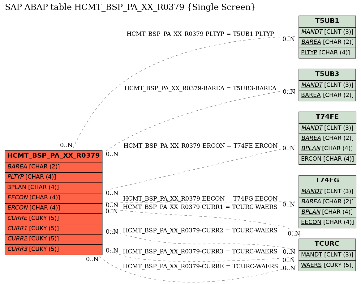 E-R Diagram for table HCMT_BSP_PA_XX_R0379 (Single Screen)