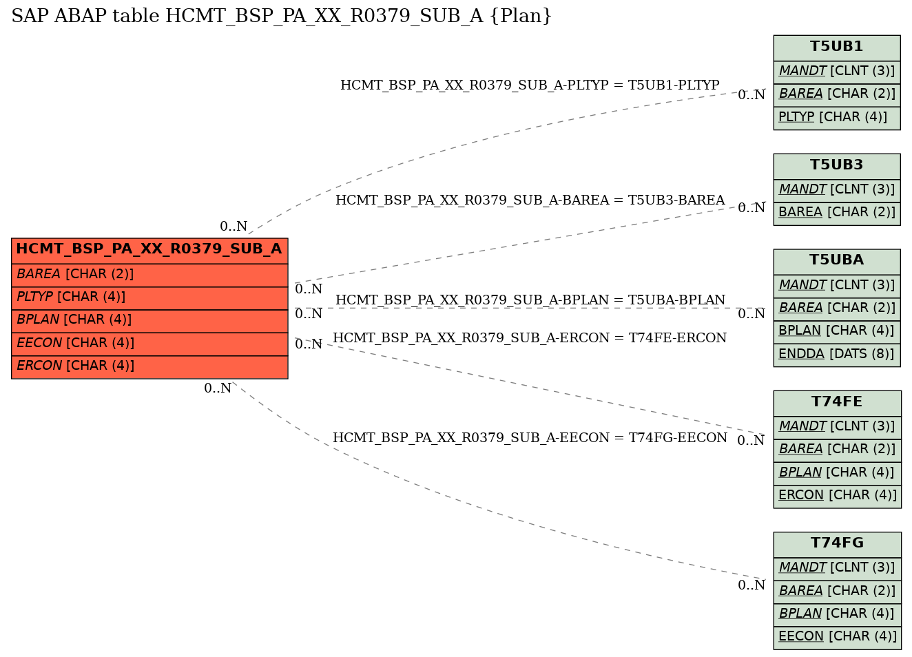 E-R Diagram for table HCMT_BSP_PA_XX_R0379_SUB_A (Plan)