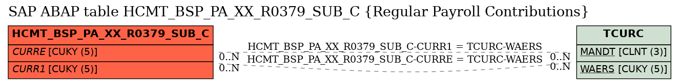 E-R Diagram for table HCMT_BSP_PA_XX_R0379_SUB_C (Regular Payroll Contributions)