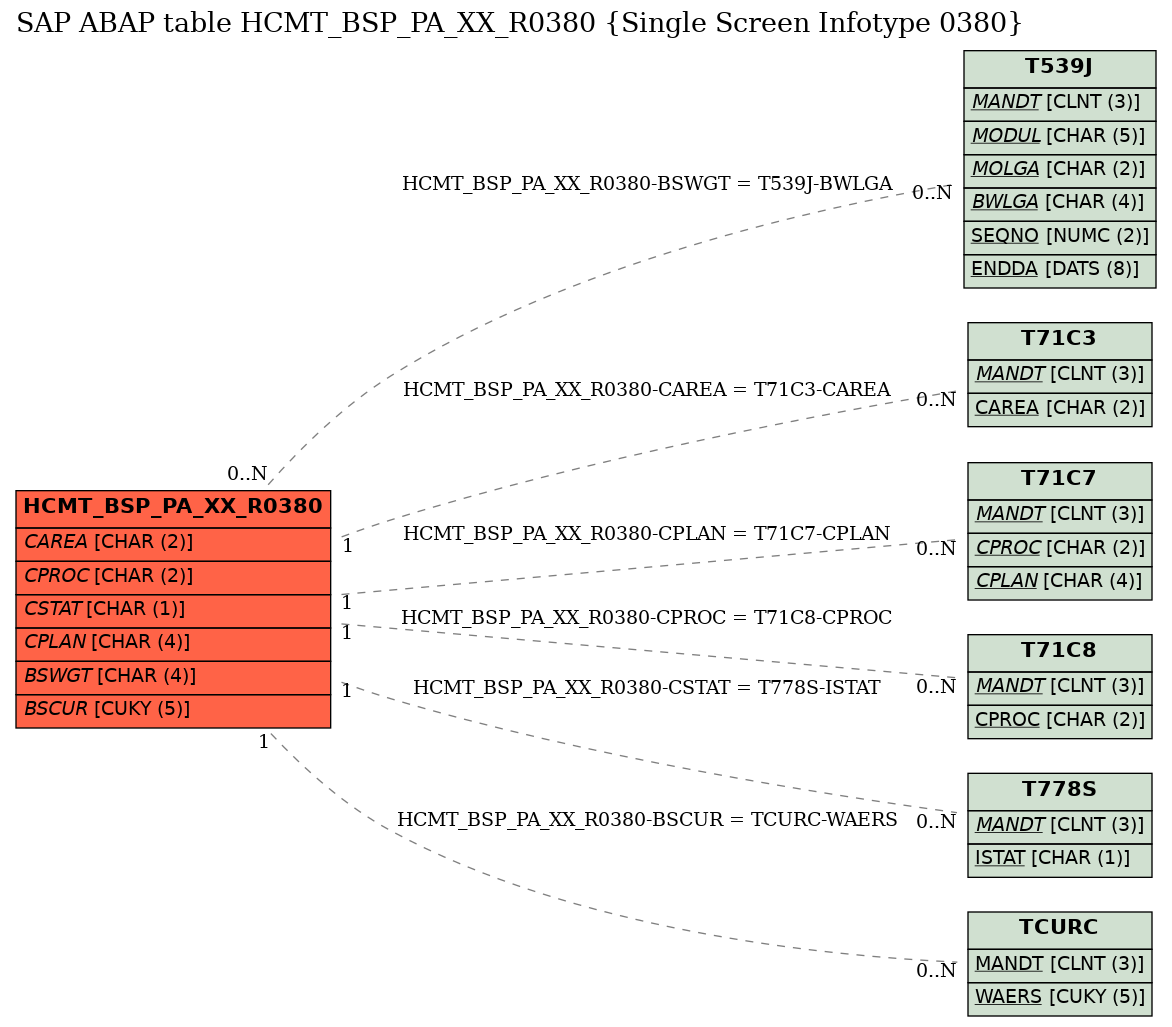 E-R Diagram for table HCMT_BSP_PA_XX_R0380 (Single Screen Infotype 0380)