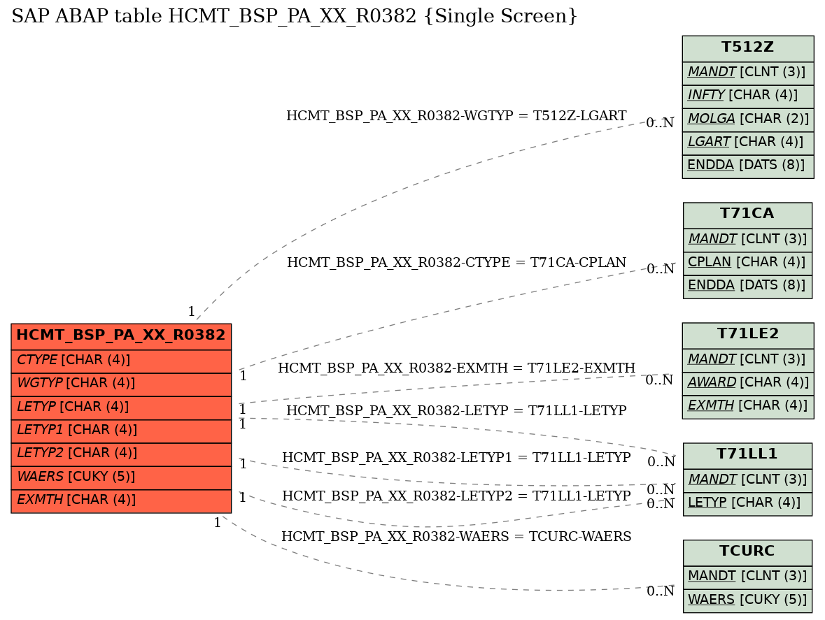 E-R Diagram for table HCMT_BSP_PA_XX_R0382 (Single Screen)