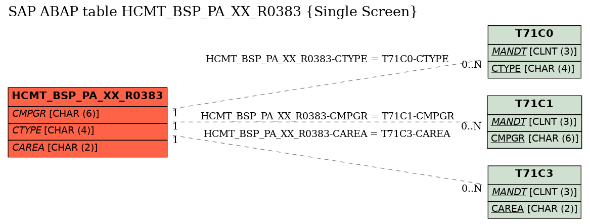 E-R Diagram for table HCMT_BSP_PA_XX_R0383 (Single Screen)