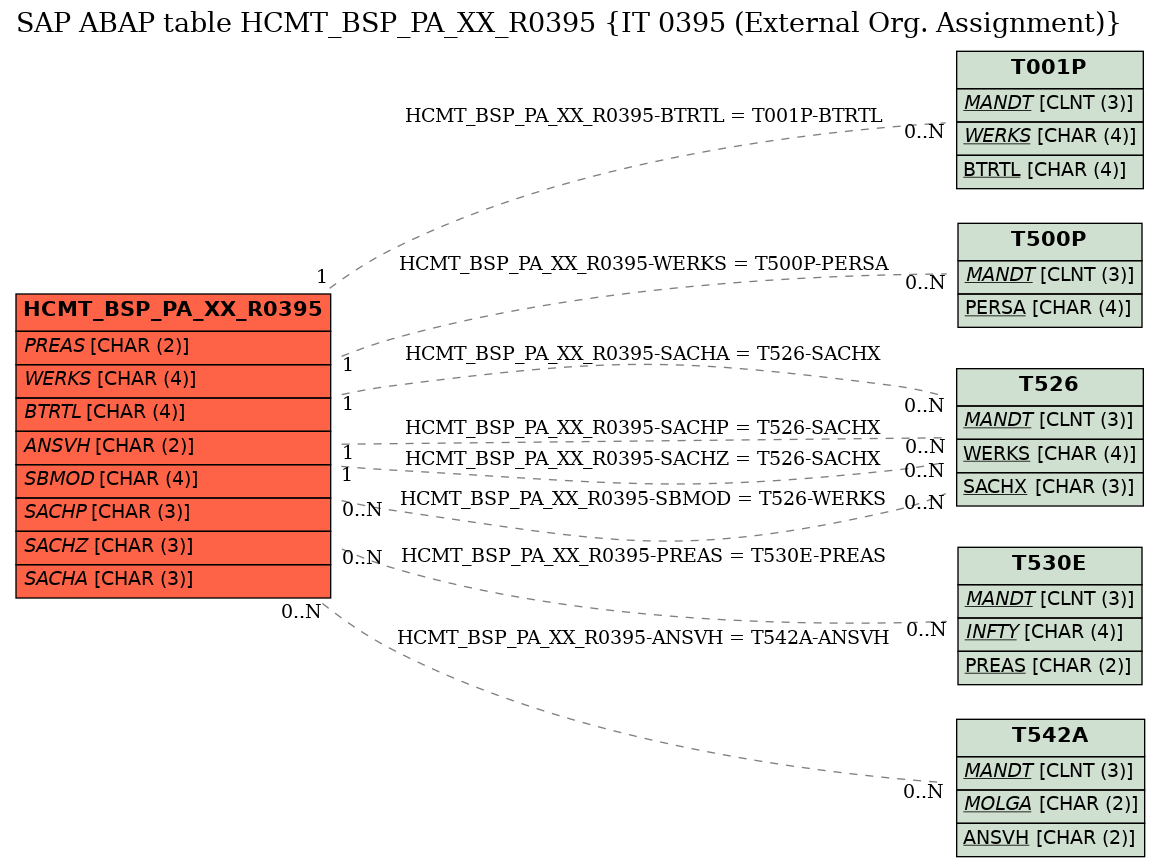 E-R Diagram for table HCMT_BSP_PA_XX_R0395 (IT 0395 (External Org. Assignment))