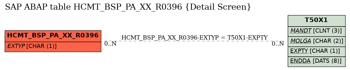 E-R Diagram for table HCMT_BSP_PA_XX_R0396 (Detail Screen)