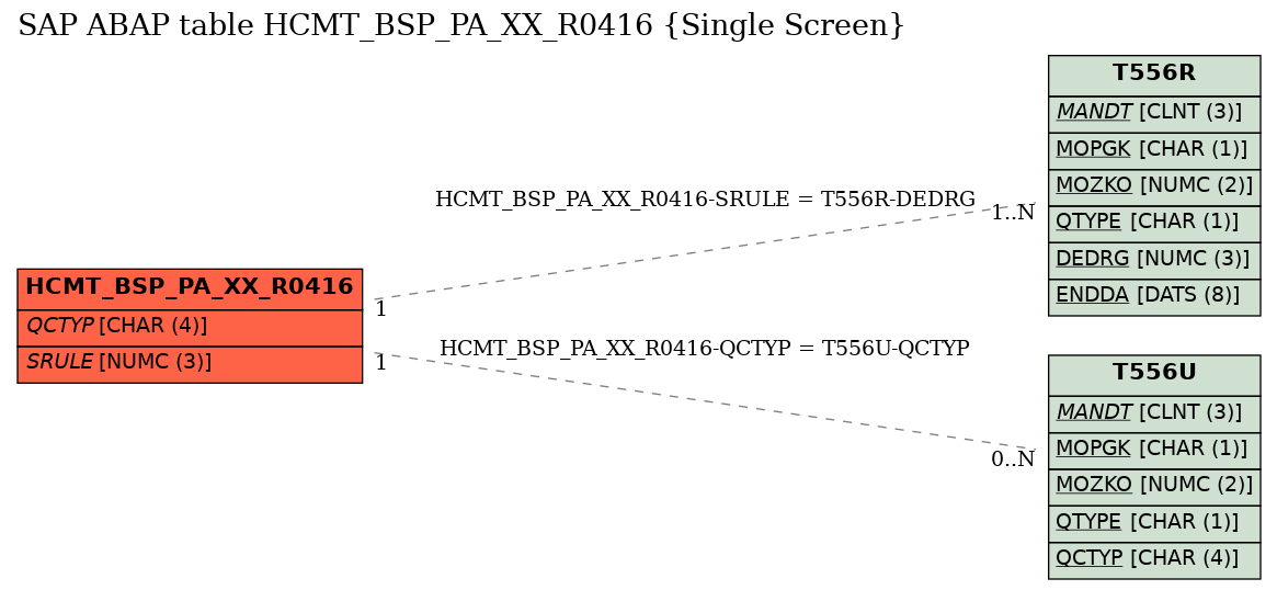 E-R Diagram for table HCMT_BSP_PA_XX_R0416 (Single Screen)