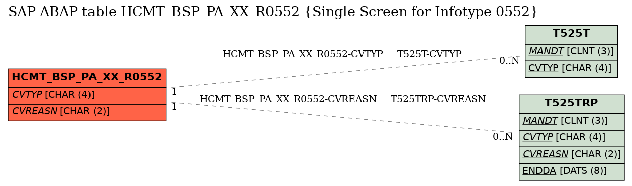 E-R Diagram for table HCMT_BSP_PA_XX_R0552 (Single Screen for Infotype 0552)