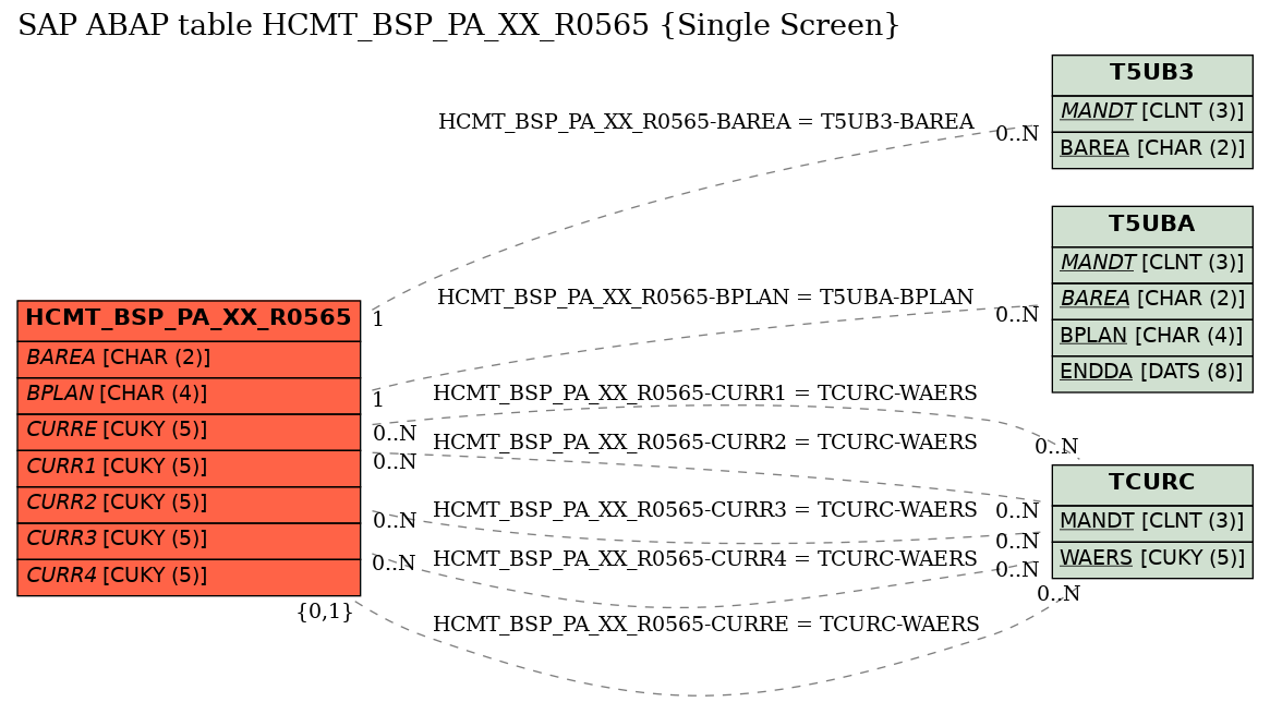 E-R Diagram for table HCMT_BSP_PA_XX_R0565 (Single Screen)