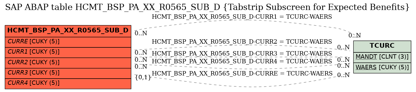 E-R Diagram for table HCMT_BSP_PA_XX_R0565_SUB_D (Tabstrip Subscreen for Expected Benefits)