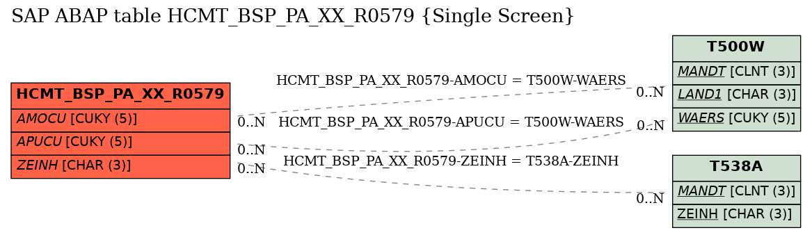 E-R Diagram for table HCMT_BSP_PA_XX_R0579 (Single Screen)